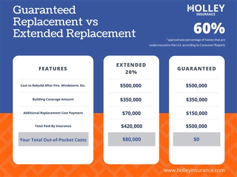 Farmers Insurance Home Guaranteed Replacement Cost Policy Perk commercials