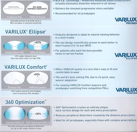 Varilux Physio Series Lenses